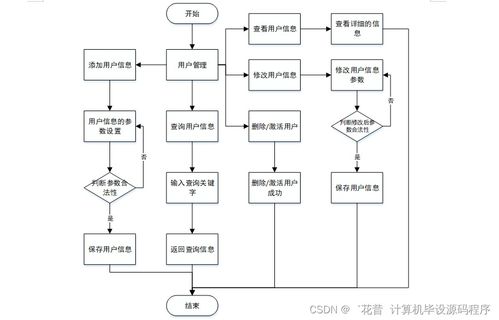 Java學(xué)生實(shí)習(xí)管理系統(tǒng) 從程序設(shè)計(jì)、論文撰寫到系統(tǒng)部署與服務(wù)的全流程解析
